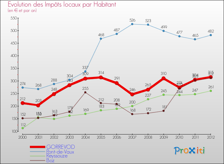 Evolution et montant des impôts locaux par Habitant pour GORREVOD et les communes proches Comparaison des impôts locaux par habitant pour GORREVOD et les communes voisines