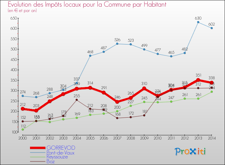 Evolution et montant des impôts locaux par Habitant pour GORREVOD et les communes proches de 2000 à 2014 Comparaison des impôts locaux par habitant pour GORREVOD et les communes voisines de 2000 à 2014
