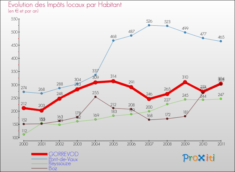 Evolution et montant des impôts locaux par Habitant pour GORREVOD et les communes proches Comparaison des impôts locaux par habitant pour GORREVOD et les communes voisines