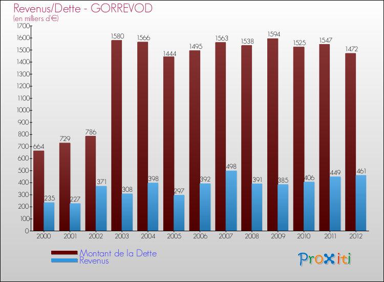 Evolution comparée de la dette et des revenus pour la commune de GORREVOD de 2000 à 2012 Comparaison de la dette et des revenus pour GORREVOD de 2000 à 2012