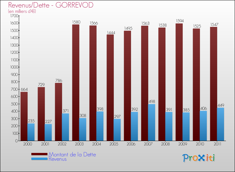 Evolution comparée de la dette et des revenus pour la commune de GORREVOD de 2000 à 2011 Comparaison de la dette et des revenus pour GORREVOD de 2000 à 2011