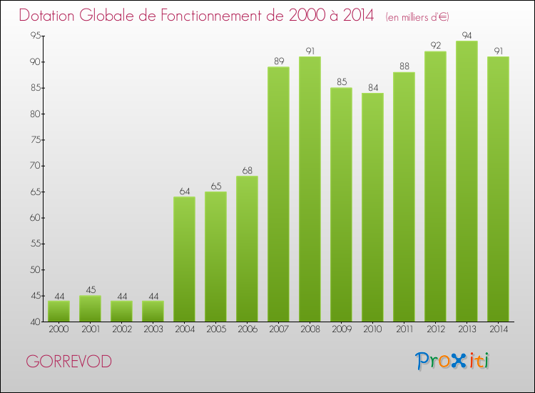 Evolution du montant de la Dotation Globale de Fonctionnement pour la commune de GORREVOD de 2000 à 2014 Evolution du montant de la Dotation Globale de Fonctionnement pour GORREVOD de 2000 à 2014