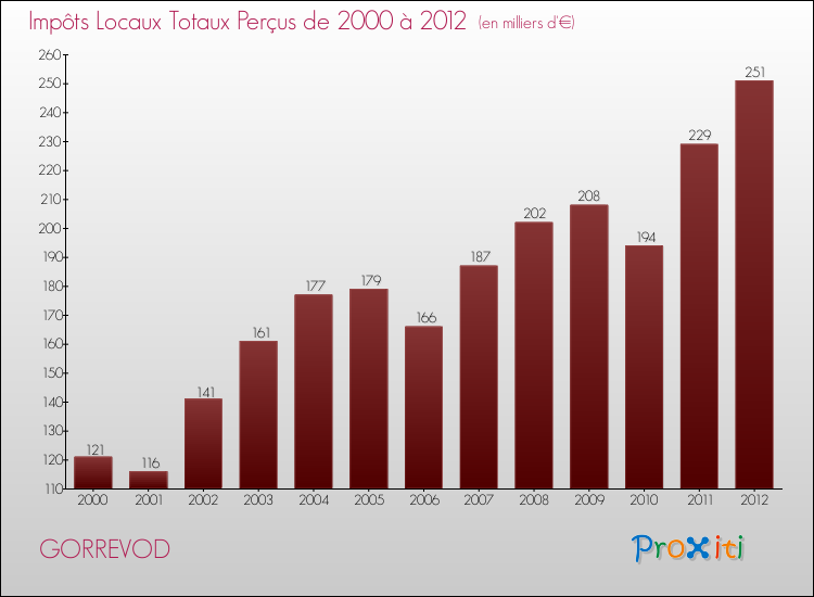 Evolution des Impôts Locaux pour la commune de GORREVOD de 2000 à 2012 Evolution des Impôts Locaux pour GORREVOD de 2000 à 2012