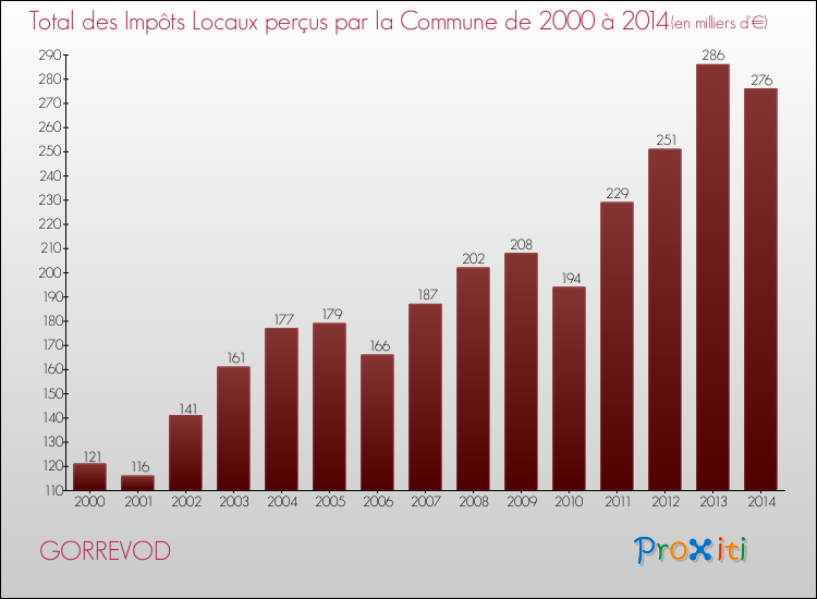Evolution des Impôts Locaux pour la commune de GORREVOD de 2000 à 2014 Evolution des Impôts Locaux pour GORREVOD de 2000 à 2014