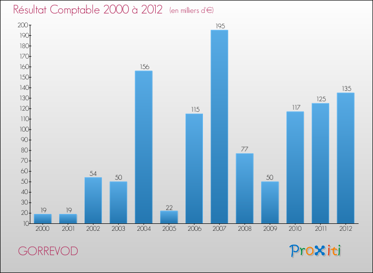 Evolution du résultat comptable pour la commune de GORREVOD de 2000 à 2012 Evolution du résultat comptable pour GORREVOD de 2000 à 2012