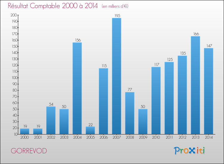 Evolution du résultat comptable pour la commune de GORREVOD de 2000 à 2014 Evolution du résultat comptable pour GORREVOD de 2000 à 2014