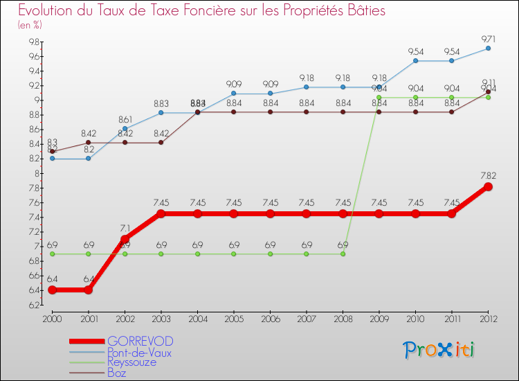 Evolution du taux de la taxe foncière sur le bati pour GORREVOD et les communes proches de 2000 à 2012 Comparaison des taux de taxe foncière sur le bati pour GORREVOD et les communes voisines de 2000 à 2012