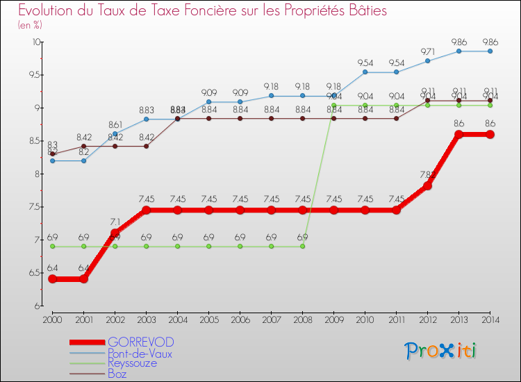 Evolution du taux de la taxe foncière sur le bati pour GORREVOD et les communes proches de 2000 à 2014 Comparaison des taux de taxe foncière sur le bati pour GORREVOD et les communes voisines de 2000 à 2014