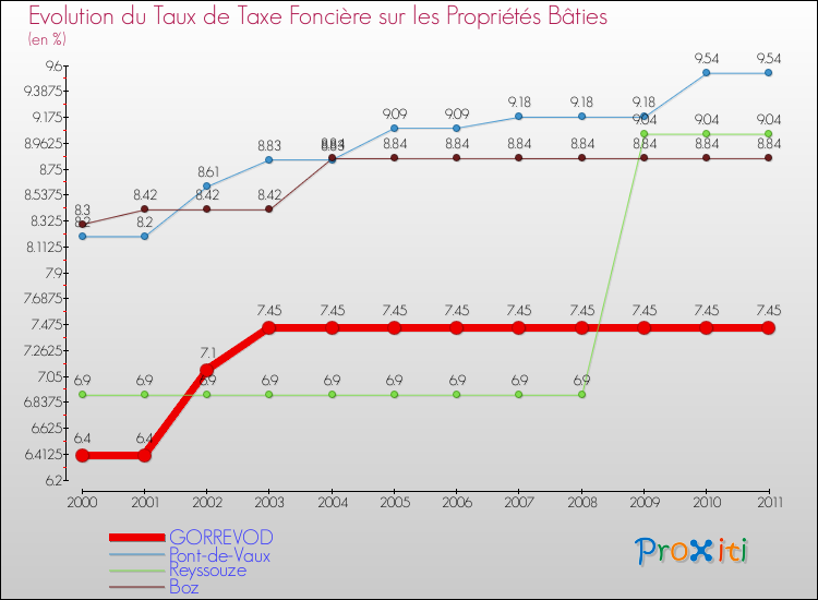 Evolution du taux de la taxe foncière sur le bati pour GORREVOD et les communes proches Comparaison des taux de taxe foncière sur le bati pour GORREVOD et les communes voisines