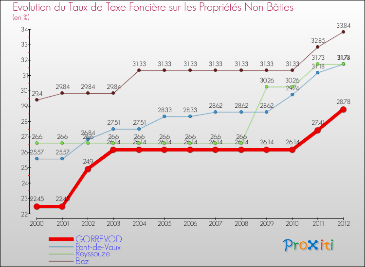 Evolution du taux de la taxe foncière sur les immeubles et terrains non batis pour GORREVOD et les communes proches de 2000 à 2012 Comparaison des taux de la taxe foncière sur les immeubles et terrains non batis pour GORREVOD et les communes voisines de 2000 à 2012