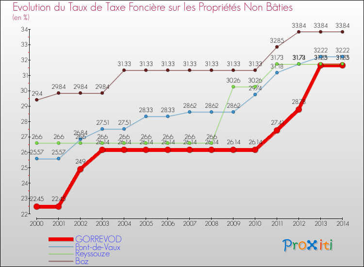 Evolution du taux de la taxe foncière sur les immeubles et terrains non batis pour GORREVOD et les communes proches de 2000 à 2014 Comparaison des taux de la taxe foncière sur les immeubles et terrains non batis pour GORREVOD et les communes voisines de 2000 à 2014