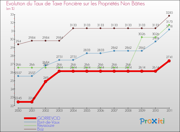 Evolution du taux de la taxe foncière sur les immeubles et terrains non batis pour GORREVOD et les communes proches Comparaison des taux de la taxe foncière sur les immeubles et terrains non batis pour GORREVOD et les communes voisines