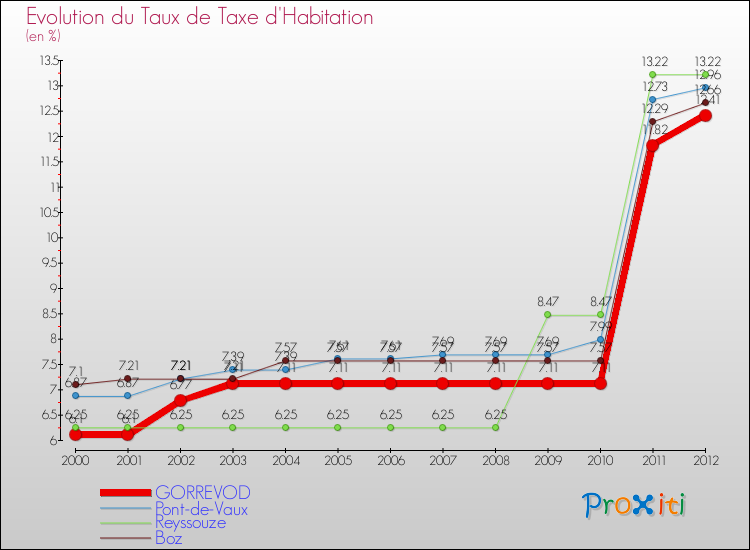 Evolution du taux de la taxe d'habitation pour GORREVOD et les communes proches Comparaison des taux de la taxe d'habitation pour GORREVOD et les communes voisines