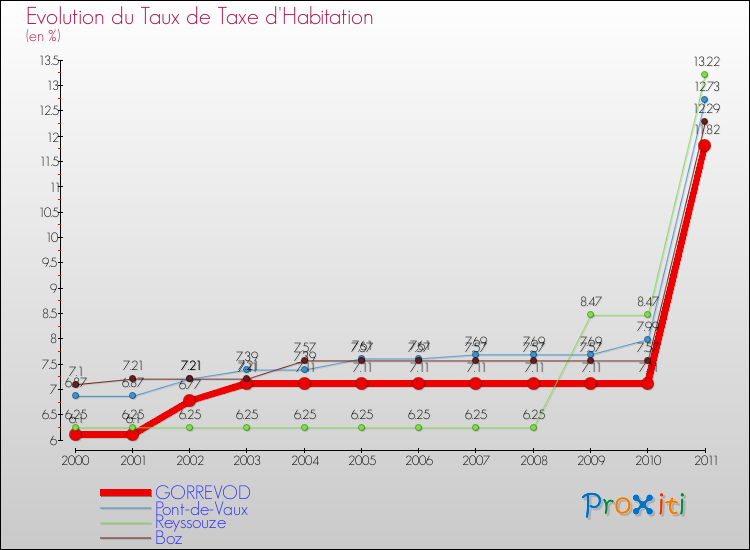 Evolution du taux de la taxe d'habitation pour GORREVOD et les communes proches Comparaison des taux de la taxe d'habitation pour GORREVOD et les communes voisines