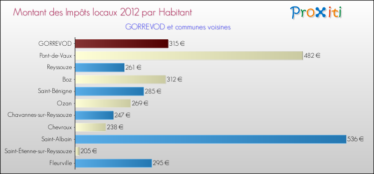 Montant des impôts locaux par Habitant pour GORREVOD et les communes proches Comparaison des impôts locaux par habitant pour GORREVOD et les communes voisines