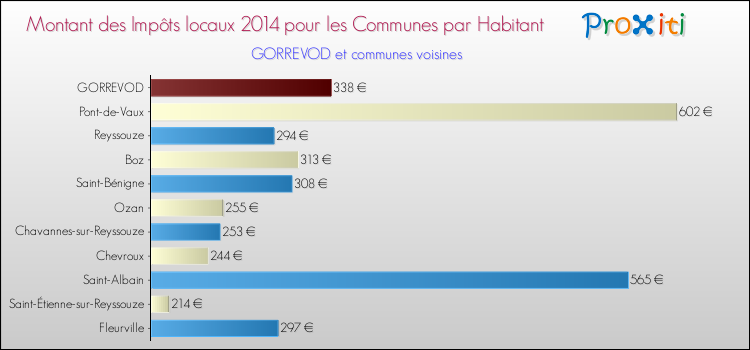 Montant des impôts locaux par Habitant pour GORREVOD et les communes proches en 2014 Comparaison des impôts locaux par habitant pour GORREVOD et les communes voisines en 2014