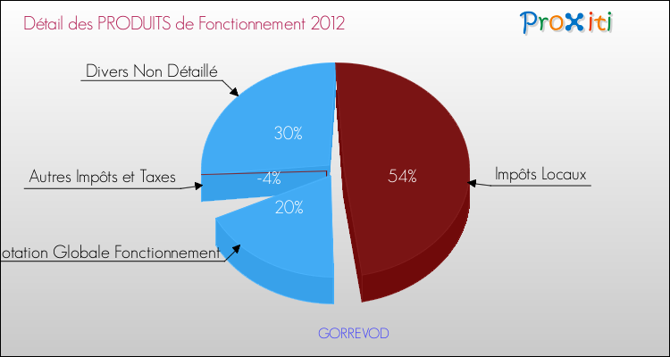 Décomposition du Budget de Fonctionnement 2012 de la commune de GORREVOD Budget de Fonctionnement 2012 pour la commune de GORREVOD