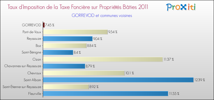 Taux d'imposition de la taxe foncière sur le bati 2011 pour GORREVOD et les communes proches Comparaison des taux d'imposition de la taxe foncière sur le bati 2011 pour GORREVOD et les communes voisines