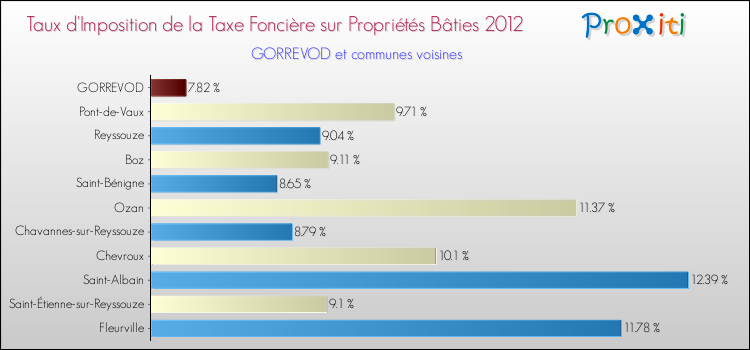 Taux d'imposition de la taxe foncière sur le bati 2012 pour GORREVOD et les communes proches Comparaison des taux d'imposition de la taxe foncière sur le bati 2012 pour GORREVOD et les communes voisines