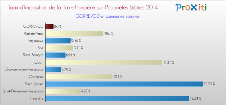 Taux d'imposition de la taxe foncière sur le bati 2014 pour GORREVOD et les communes proches Comparaison des taux d'imposition de la taxe foncière sur le bati 2014 pour GORREVOD et les communes voisines