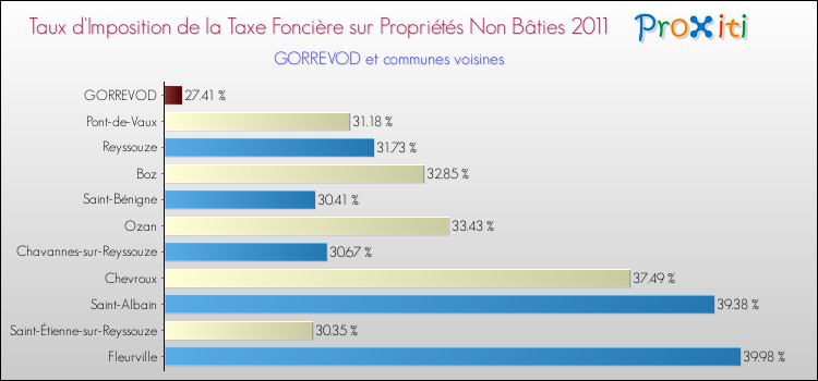 Taux d'imposition de la taxe foncière sur les immeubles et terrains non batis 2011 pour GORREVOD et les communes proches Comparaison des taux d'imposition de la taxe foncière sur les immeubles et terrains non batis 2011 pour GORREVOD et les communes voisines