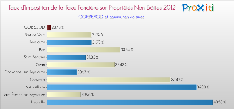 Taux d'imposition de la taxe foncière sur les immeubles et terrains non batis 2012 pour GORREVOD et les communes proches Comparaison des taux d'imposition de la taxe foncière sur les immeubles et terrains non batis 2012 pour GORREVOD et les communes voisines