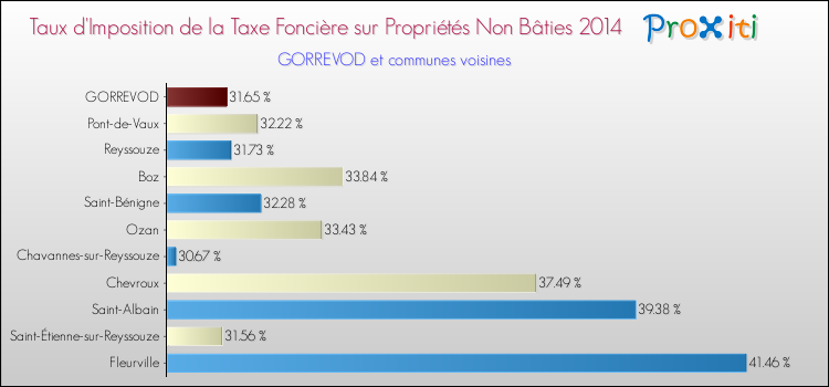 Taux d'imposition de la taxe foncière sur les immeubles et terrains non batis 2014 pour GORREVOD et les communes proches Comparaison des taux d'imposition de la taxe foncière sur les immeubles et terrains non batis 2014 pour GORREVOD et les communes voisines