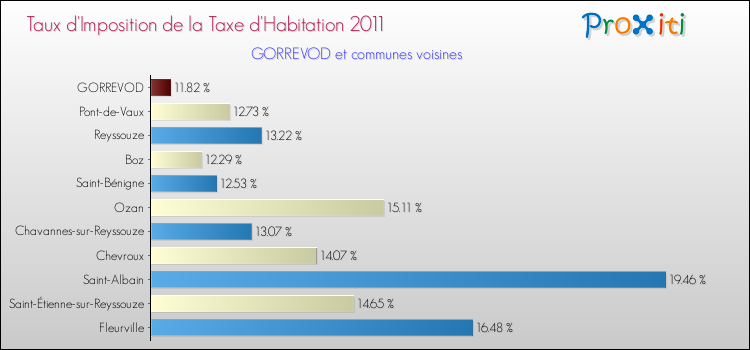 Taux d'imposition de la taxe d'habitation 2011 pour GORREVOD et les communes proches Comparaison des taux d'imposition de la taxe d'habitation 2011 pour GORREVOD et les communes voisines