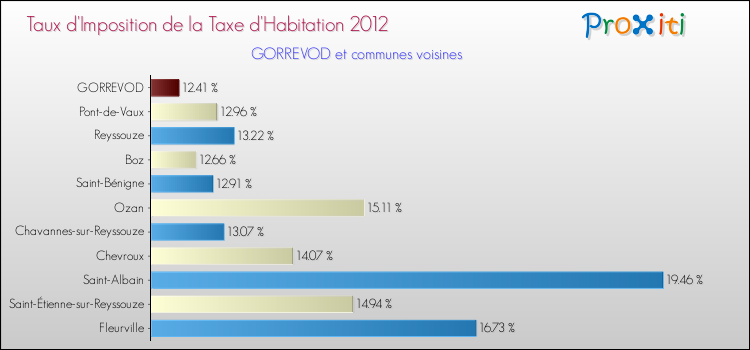 Taux d'imposition de la taxe d'habitation 2012 pour GORREVOD et les communes proches Comparaison des taux d'imposition de la taxe d'habitation 2012 pour GORREVOD et les communes voisines
