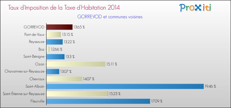 Taux d'imposition de la taxe d'habitation 2014 pour GORREVOD et les communes proches Comparaison des taux d'imposition de la taxe d'habitation 2014 pour GORREVOD et les communes voisines