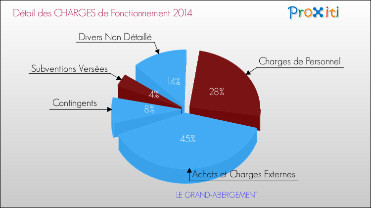 Décomposition des Charges de Fonctionnement 2014 de la commune de LE GRAND-ABERGEMENT Charges de Fonctionnement 2014 pour la commune de LE GRAND-ABERGEMENT