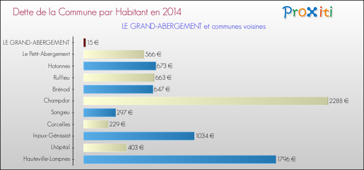 Dette par habitant de la commune en 2014 pour LE GRAND-ABERGEMENT et les communes proches Comparaison de la dette par habitant de la commune en 2014 pour LE GRAND-ABERGEMENT et les communes voisines