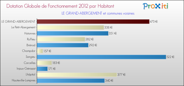 Montant des dotations globales de fonctionnement DGF par Habitant pour LE GRAND-ABERGEMENT et les communes proches Comparaison des des dotations globales de fonctionnement DGF par habitant pour LE GRAND-ABERGEMENT et les communes voisines