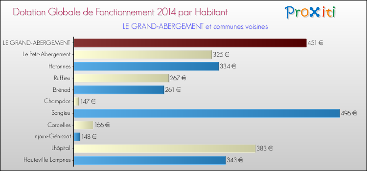 Montant des dotations globales de fonctionnement DGF par Habitant pour LE GRAND-ABERGEMENT et les communes proches en 2014. Comparaison des des dotations globales de fonctionnement DGF par habitant pour LE GRAND-ABERGEMENT et les communes voisines en 2014.