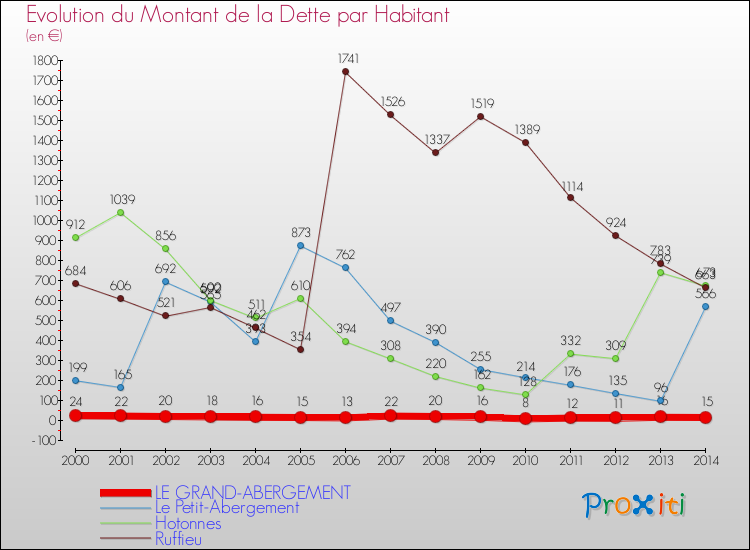 Evolution de la dette par habitant pour la commune de LE GRAND-ABERGEMENT et les communes proches de 2000 à 2014 Comparaison de la dette par habitant pour LE GRAND-ABERGEMENT et les communes voisines de 2000 à 2014