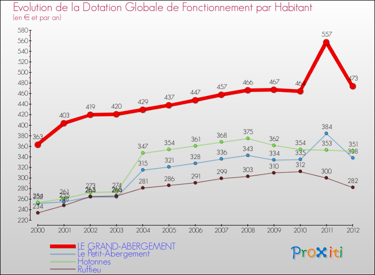 Evolution et montant de la dotation globale de fonctionnement par Habitant pour LE GRAND-ABERGEMENT et les communes proches Comparaison des dotations globales de fonctionnement par habitant pour LE GRAND-ABERGEMENT et les communes voisines