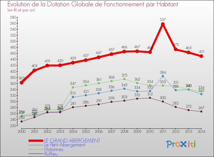 Evolution et montant de la dotation globale de fonctionnement par Habitant pour LE GRAND-ABERGEMENT et les communes proches de 2000 à 2014. Comparaison des dotations globales de fonctionnement par habitant pour LE GRAND-ABERGEMENT et les communes voisines de 2000 à 2014.