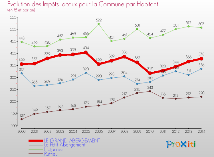 Evolution et montant des impôts locaux par Habitant pour LE GRAND-ABERGEMENT et les communes proches de 2000 à 2014 Comparaison des impôts locaux par habitant pour LE GRAND-ABERGEMENT et les communes voisines de 2000 à 2014