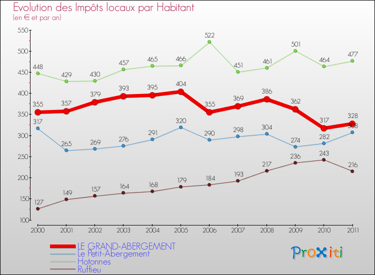 Evolution et montant des impôts locaux par Habitant pour LE GRAND-ABERGEMENT et les communes proches Comparaison des impôts locaux par habitant pour LE GRAND-ABERGEMENT et les communes voisines