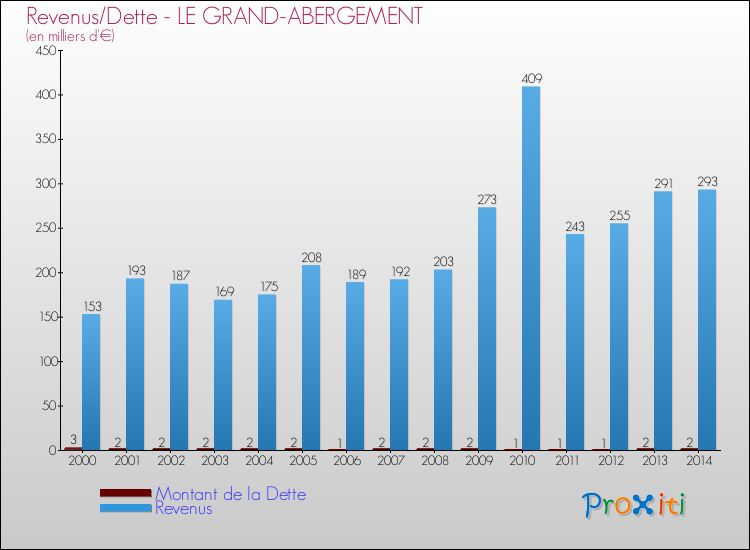 Evolution comparée de la dette et des revenus pour la commune de LE GRAND-ABERGEMENT de 2000 à 2014 Comparaison de la dette et des revenus pour LE GRAND-ABERGEMENT de 2000 à 2014