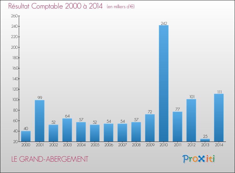 Evolution du résultat comptable pour la commune de LE GRAND-ABERGEMENT de 2000 à 2014 Evolution du résultat comptable pour LE GRAND-ABERGEMENT de 2000 à 2014