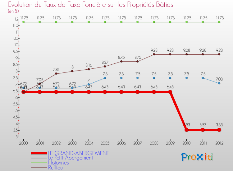 Evolution du taux de la taxe foncière sur le bati pour LE GRAND-ABERGEMENT et les communes proches de 2000 à 2012 Comparaison des taux de taxe foncière sur le bati pour LE GRAND-ABERGEMENT et les communes voisines de 2000 à 2012