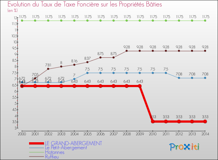 Evolution du taux de la taxe foncière sur le bati pour LE GRAND-ABERGEMENT et les communes proches de 2000 à 2014 Comparaison des taux de taxe foncière sur le bati pour LE GRAND-ABERGEMENT et les communes voisines de 2000 à 2014