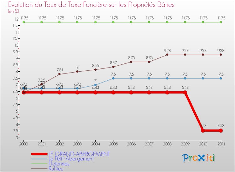 Evolution du taux de la taxe foncière sur le bati pour LE GRAND-ABERGEMENT et les communes proches Comparaison des taux de taxe foncière sur le bati pour LE GRAND-ABERGEMENT et les communes voisines