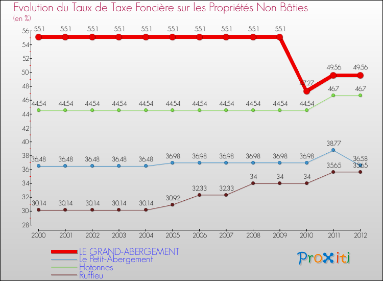 Evolution du taux de la taxe foncière sur les immeubles et terrains non batis pour LE GRAND-ABERGEMENT et les communes proches de 2000 à 2012 Comparaison des taux de la taxe foncière sur les immeubles et terrains non batis pour LE GRAND-ABERGEMENT et les communes voisines de 2000 à 2012