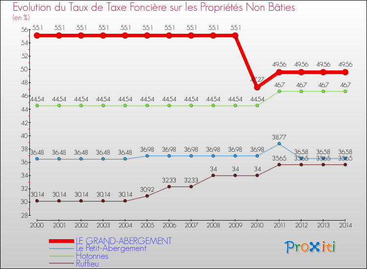 Evolution du taux de la taxe foncière sur les immeubles et terrains non batis pour LE GRAND-ABERGEMENT et les communes proches de 2000 à 2014 Comparaison des taux de la taxe foncière sur les immeubles et terrains non batis pour LE GRAND-ABERGEMENT et les communes voisines de 2000 à 2014