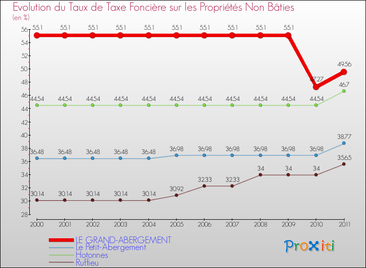 Evolution du taux de la taxe foncière sur les immeubles et terrains non batis pour LE GRAND-ABERGEMENT et les communes proches Comparaison des taux de la taxe foncière sur les immeubles et terrains non batis pour LE GRAND-ABERGEMENT et les communes voisines