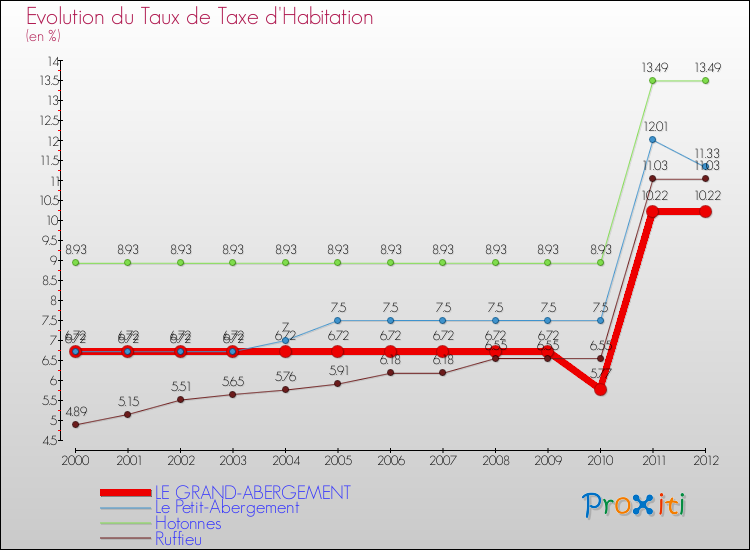 Evolution du taux de la taxe d'habitation pour LE GRAND-ABERGEMENT et les communes proches Comparaison des taux de la taxe d'habitation pour LE GRAND-ABERGEMENT et les communes voisines
