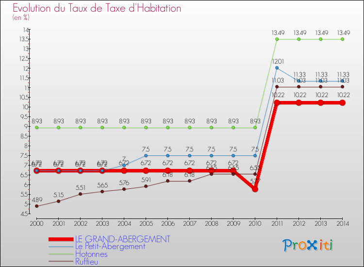 Evolution du taux de la taxe d'habitation pour LE GRAND-ABERGEMENT et les communes proches de 2000 à 2014 Comparaison des taux de la taxe d'habitation pour LE GRAND-ABERGEMENT et les communes voisines de 2000 à 2014