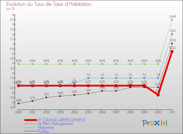 Evolution du taux de la taxe d'habitation pour LE GRAND-ABERGEMENT et les communes proches Comparaison des taux de la taxe d'habitation pour LE GRAND-ABERGEMENT et les communes voisines